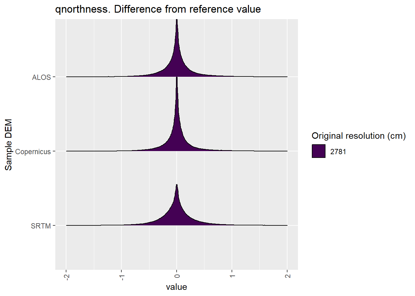 Distribution of difference between each DEM and reference for qnorthness values: Cleland