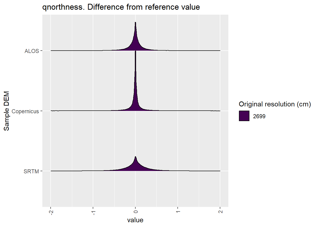 Distribution of difference between each DEM and reference for qnorthness values: Deep Creek