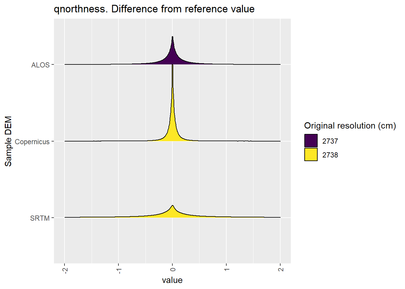 Distribution of difference between each DEM and reference for qnorthness values: Hambidge