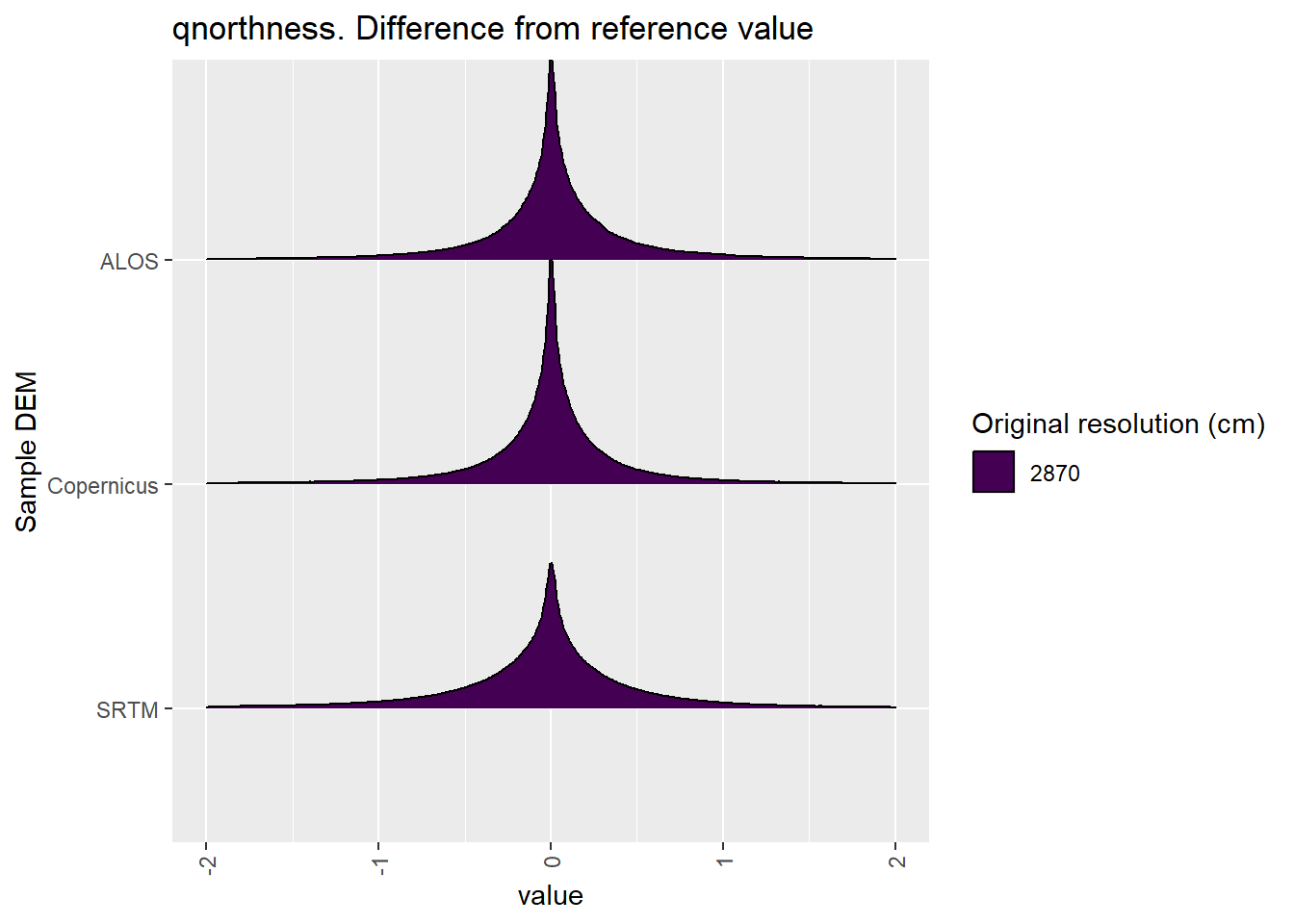 Distribution of difference between each DEM and reference for qnorthness values: Kanku-Breakaways
