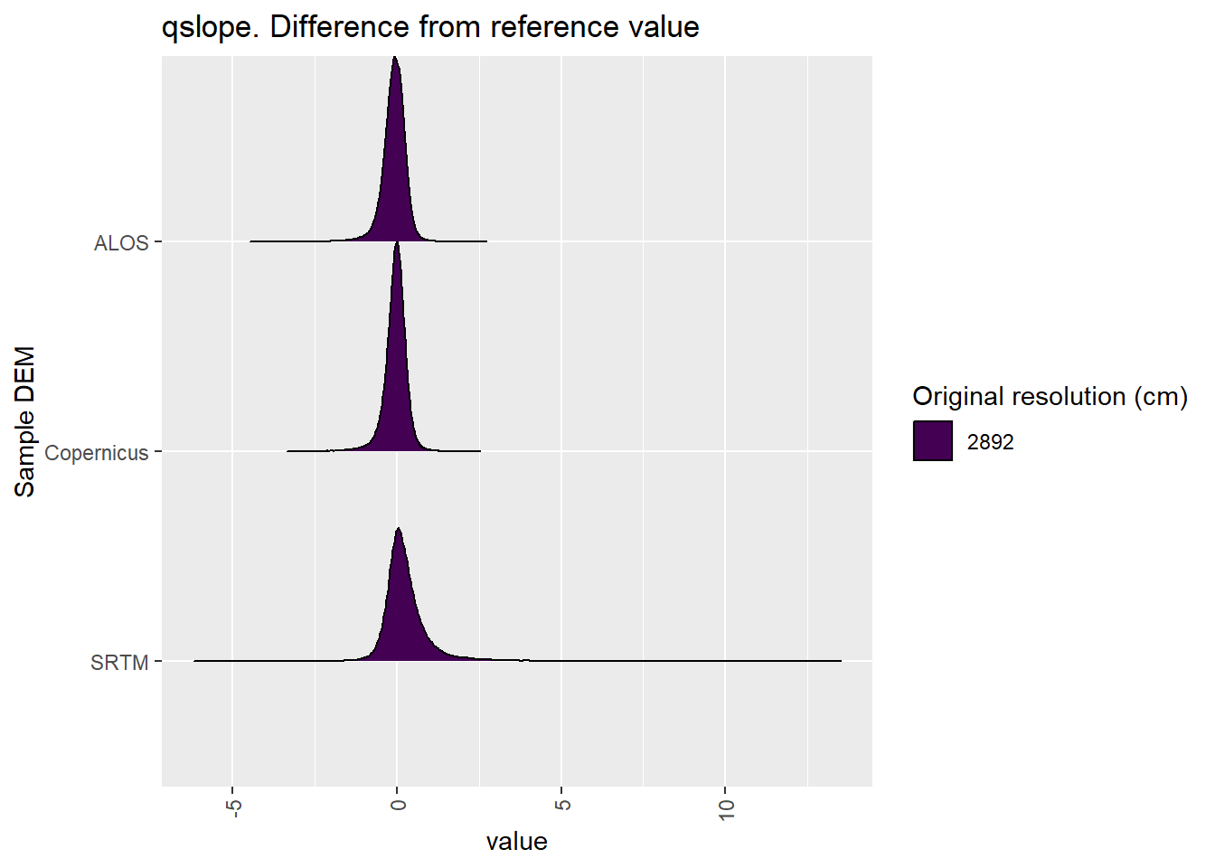 Distribution of difference between each DEM and reference for qslope values: Algebuckina