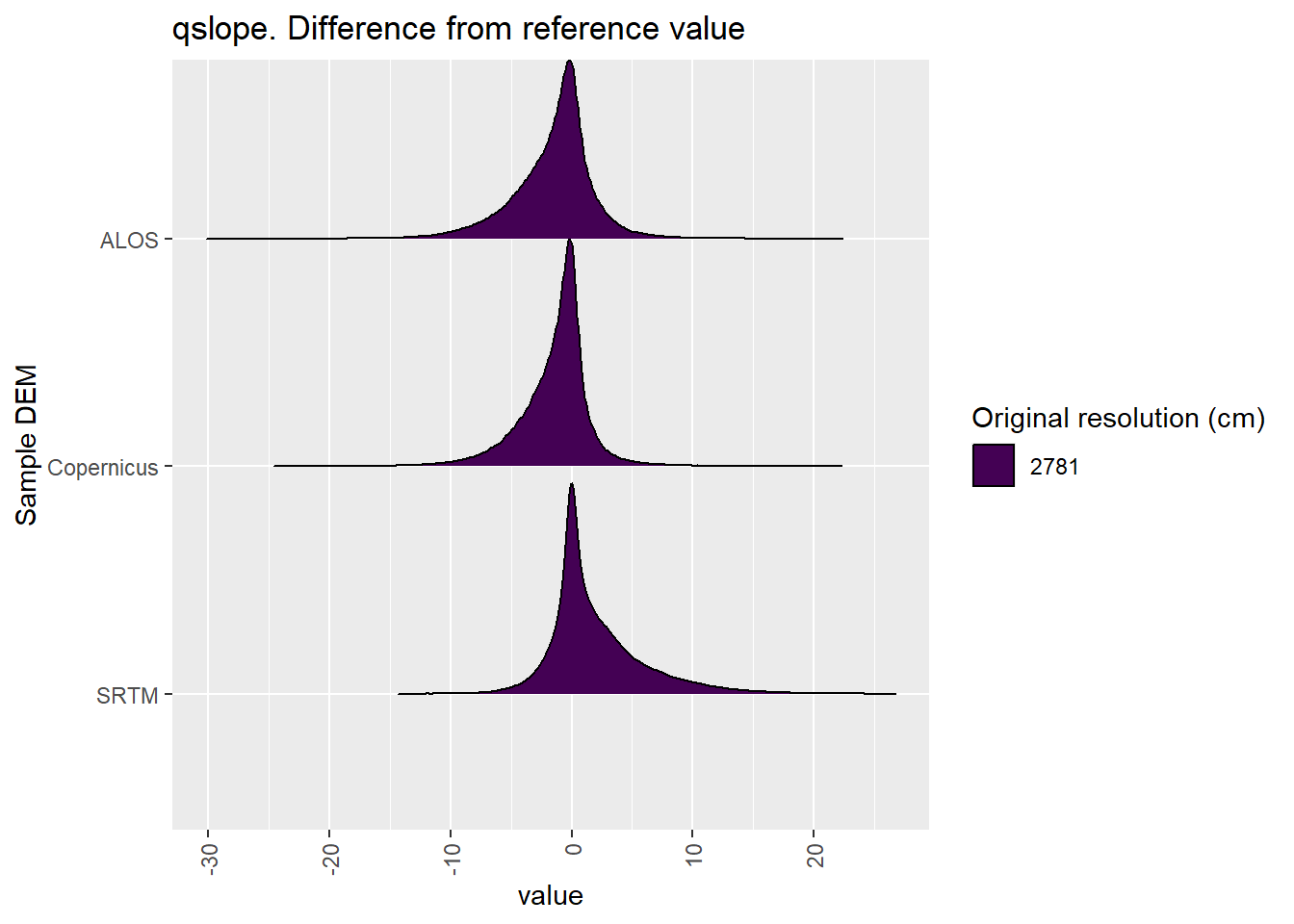 Distribution of difference between each DEM and reference for qslope values: Cleland