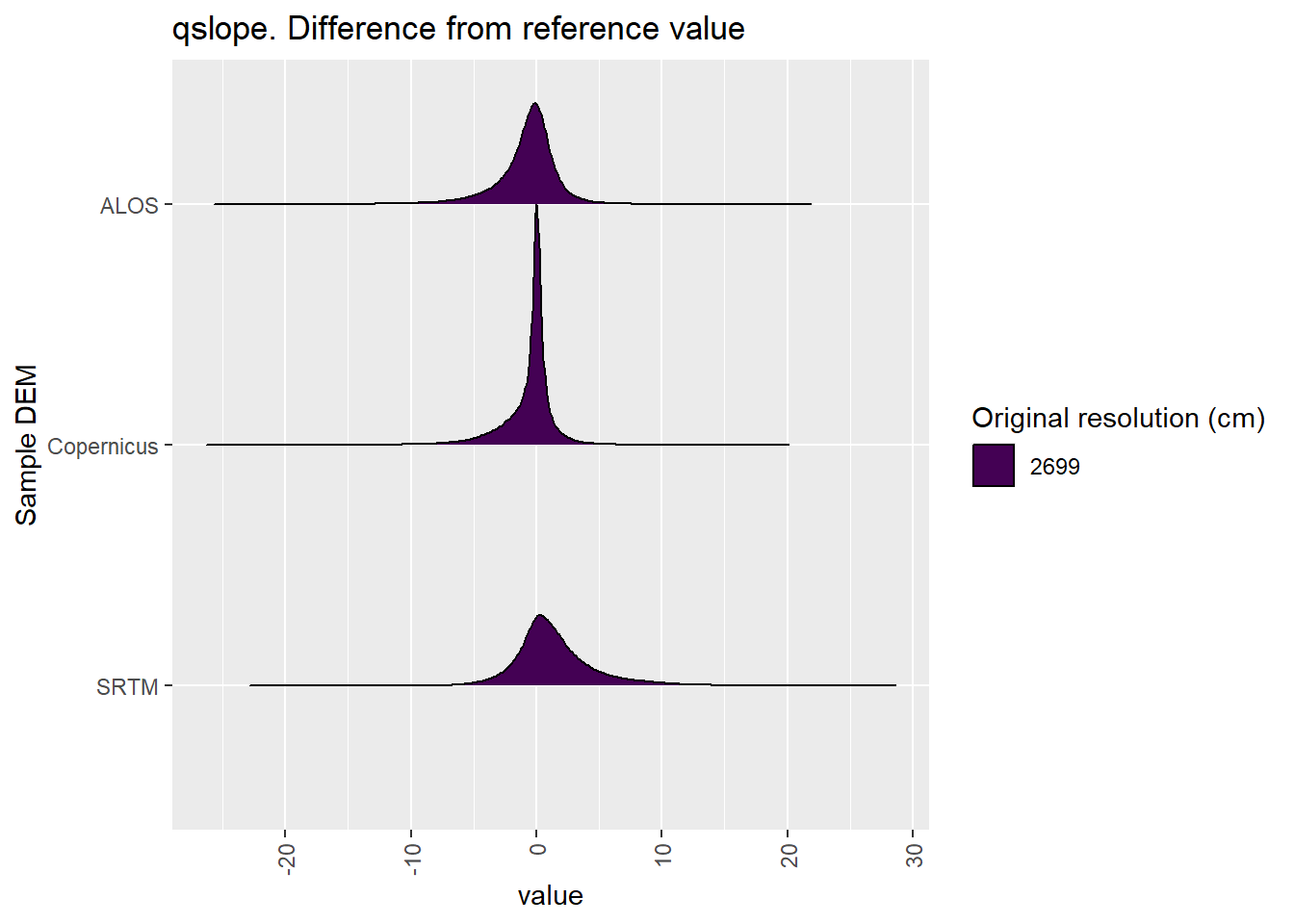Distribution of difference between each DEM and reference for qslope values: Deep Creek