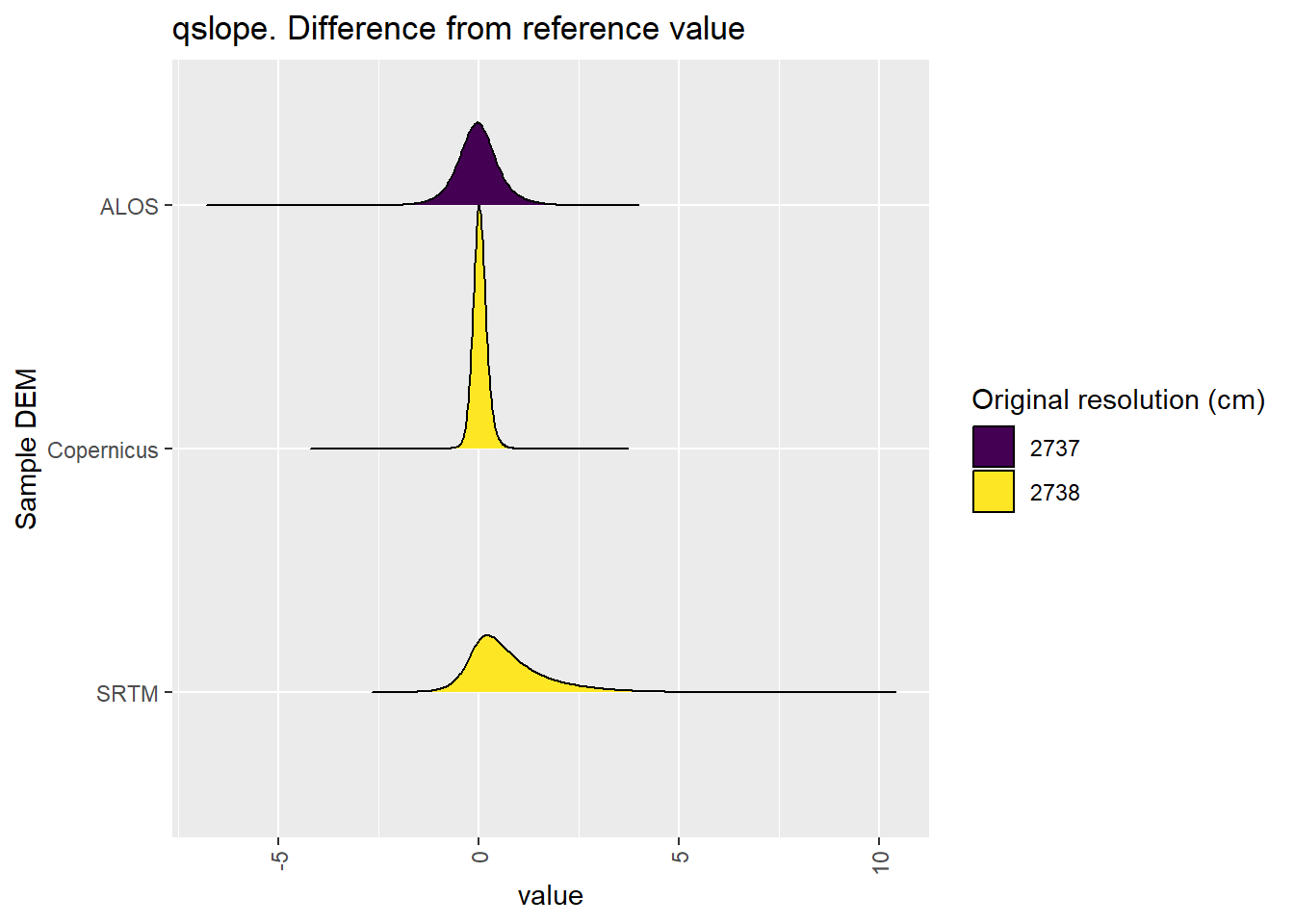 Distribution of difference between each DEM and reference for qslope values: Hambidge