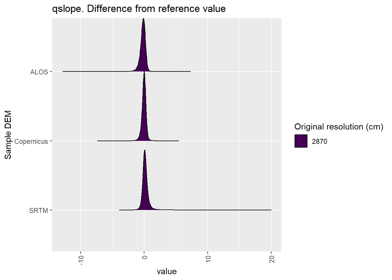 Distribution of difference between each DEM and reference for qslope values: Kanku-Breakaways