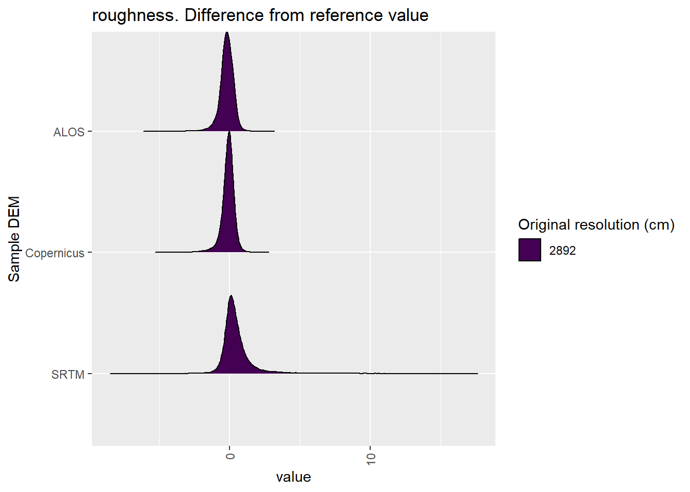 Distribution of difference between each DEM and reference for roughness values: Algebuckina