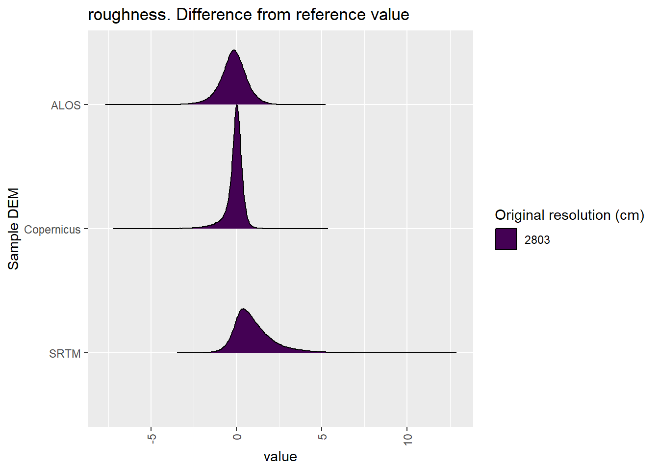 Distribution of difference between each DEM and reference for roughness values: Bakara