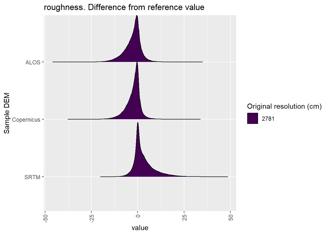 Distribution of difference between each DEM and reference for roughness values: Cleland