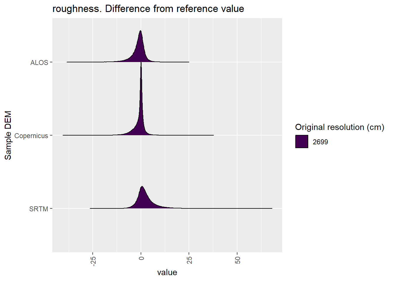 Distribution of difference between each DEM and reference for roughness values: Deep Creek