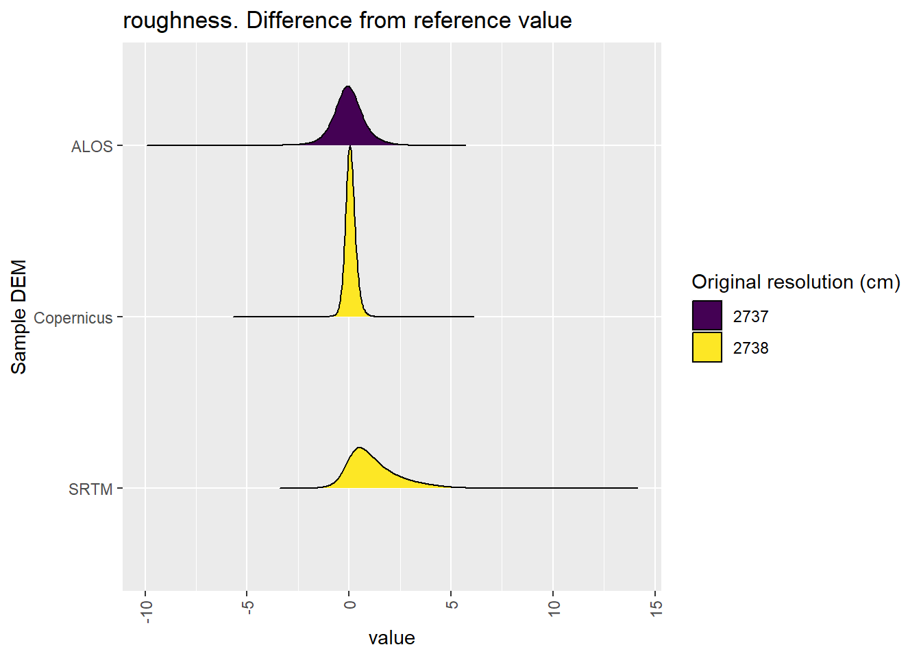 Distribution of difference between each DEM and reference for roughness values: Hambidge