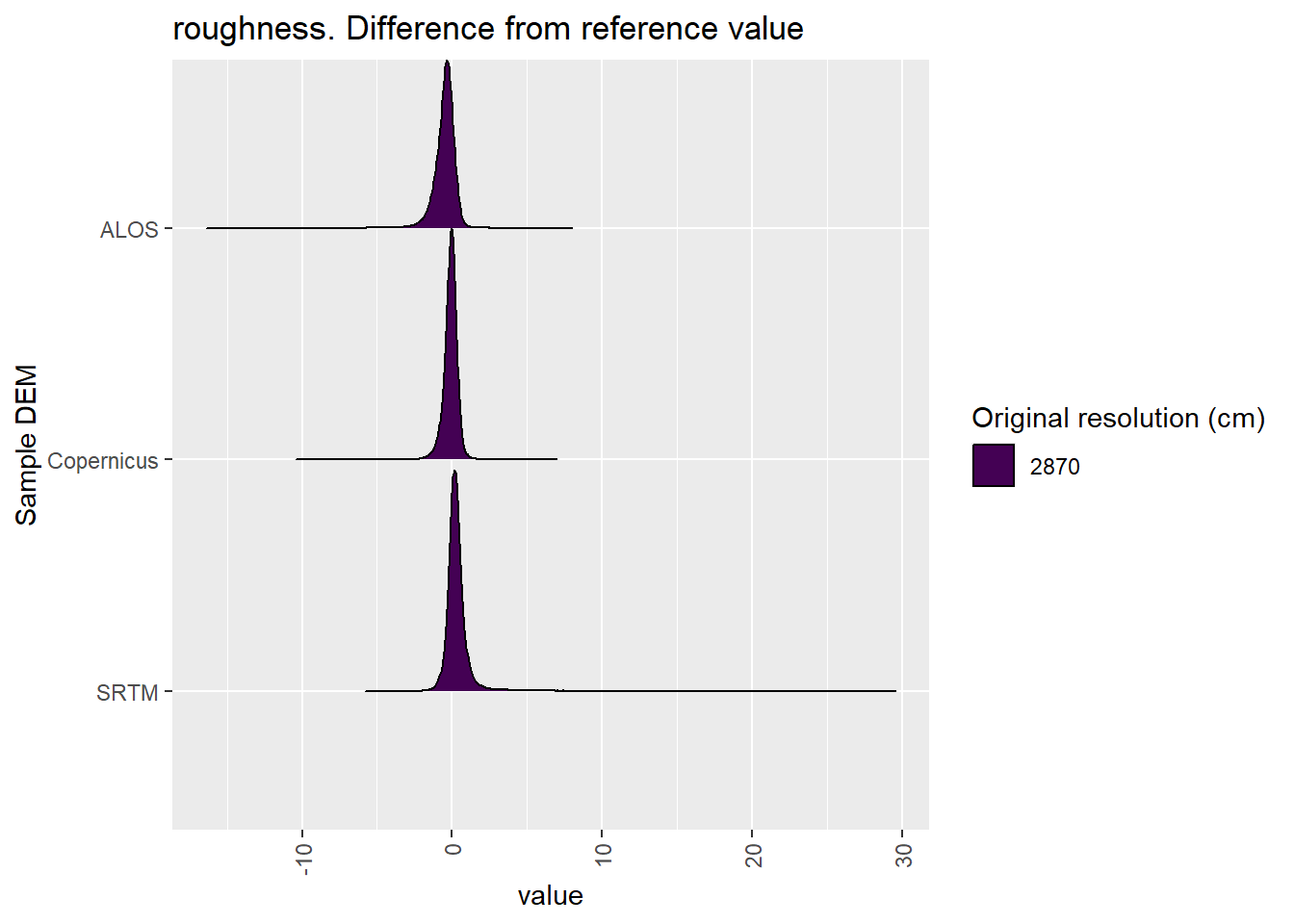 Distribution of difference between each DEM and reference for roughness values: Kanku-Breakaways