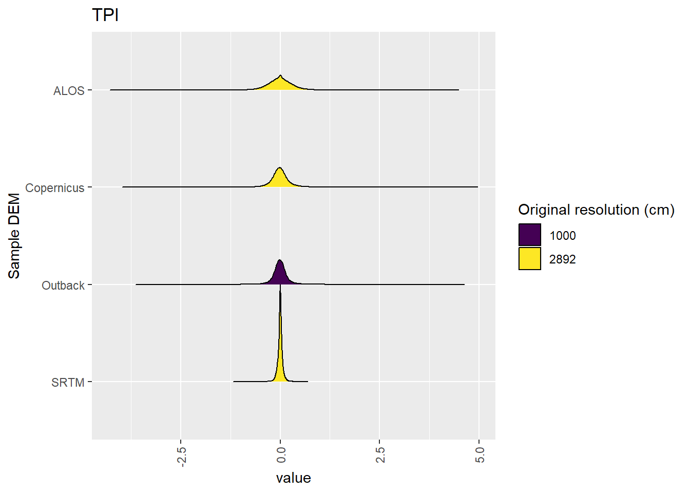 Distribution of TPI values in each DEM: Algebuckina
