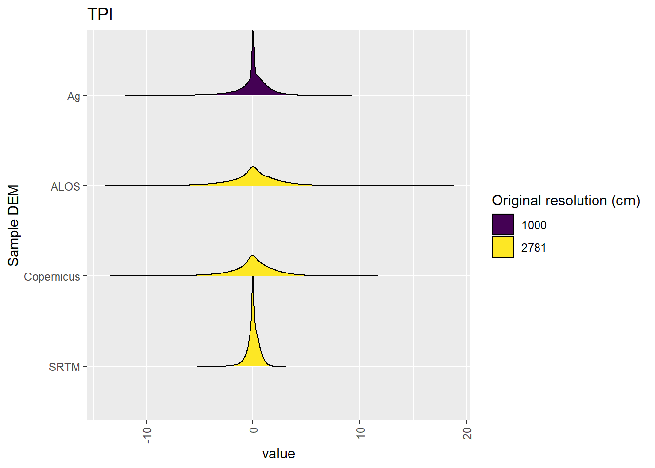 Distribution of TPI values in each DEM: Cleland
