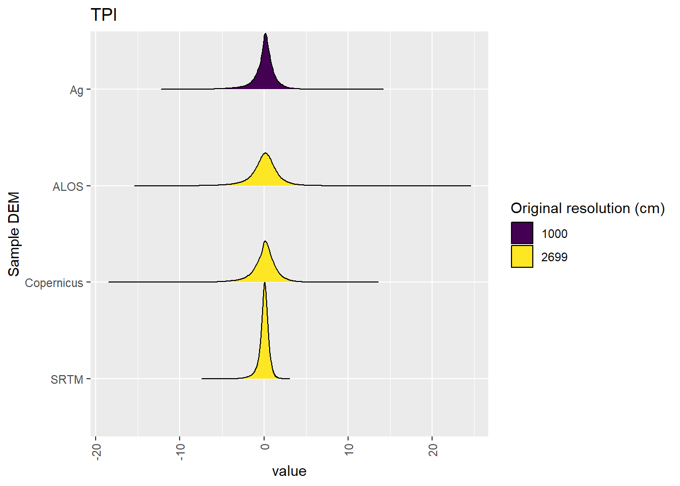 Distribution of TPI values in each DEM: Deep Creek