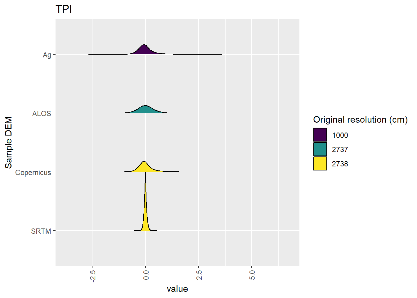 Distribution of TPI values in each DEM: Hambidge