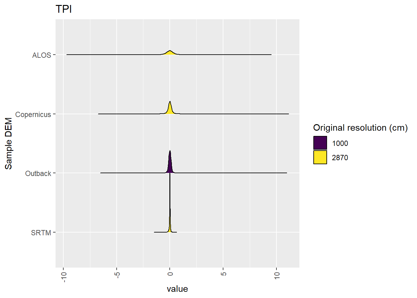 Distribution of TPI values in each DEM: Kanku-Breakaways