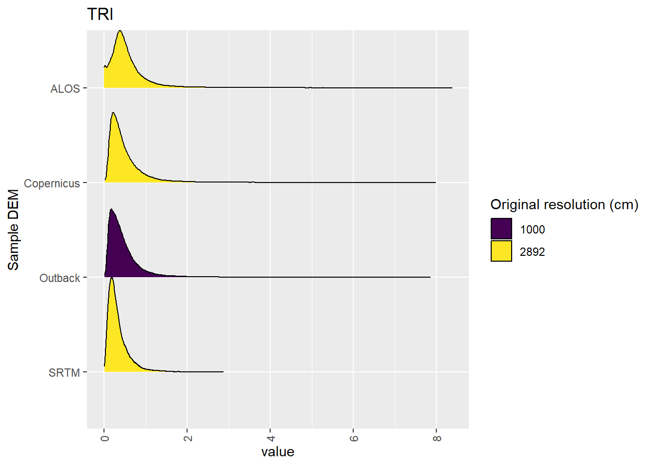 Distribution of TRI values in each DEM: Algebuckina