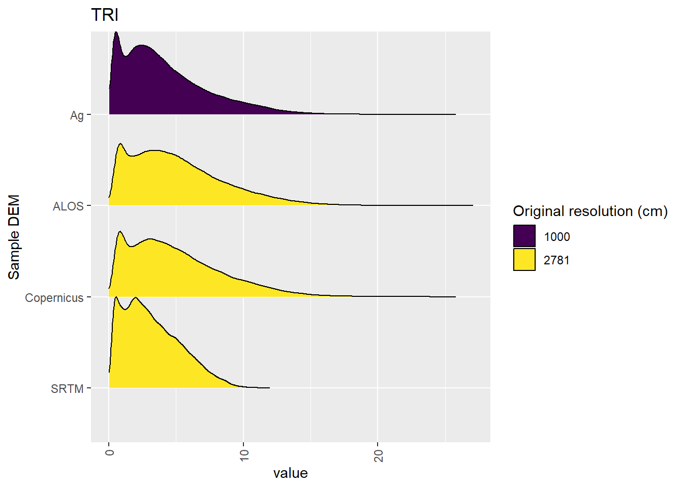 Distribution of TRI values in each DEM: Cleland