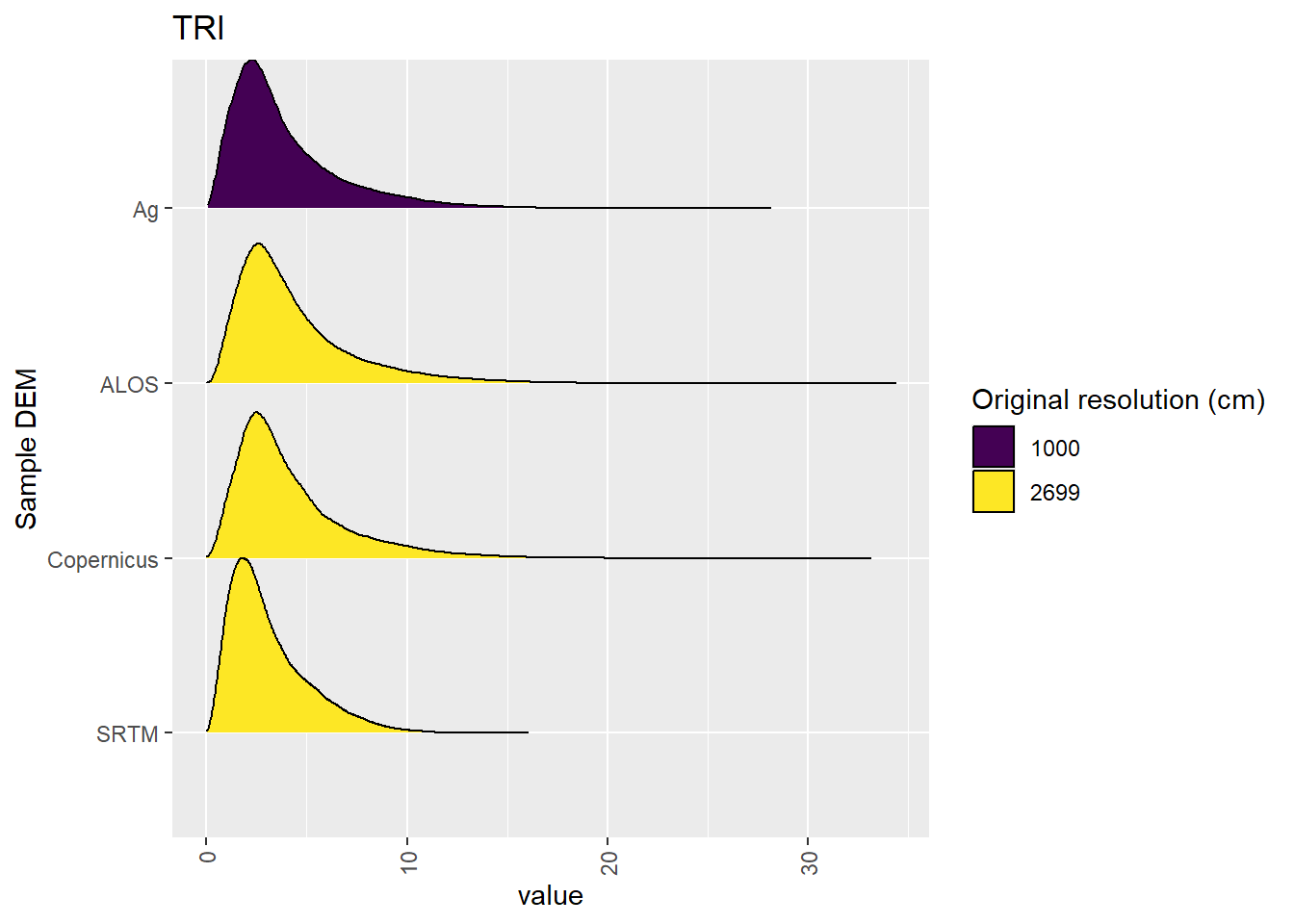 Distribution of TRI values in each DEM: Deep Creek