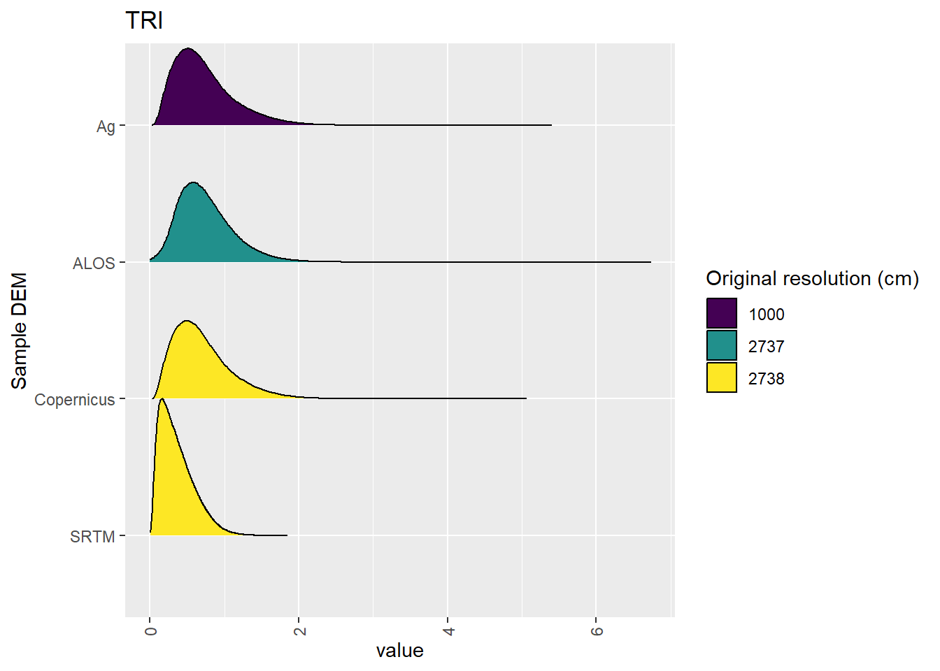 Distribution of TRI values in each DEM: Hambidge