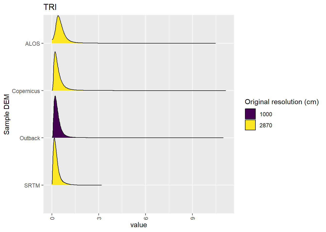Distribution of TRI values in each DEM: Kanku-Breakaways