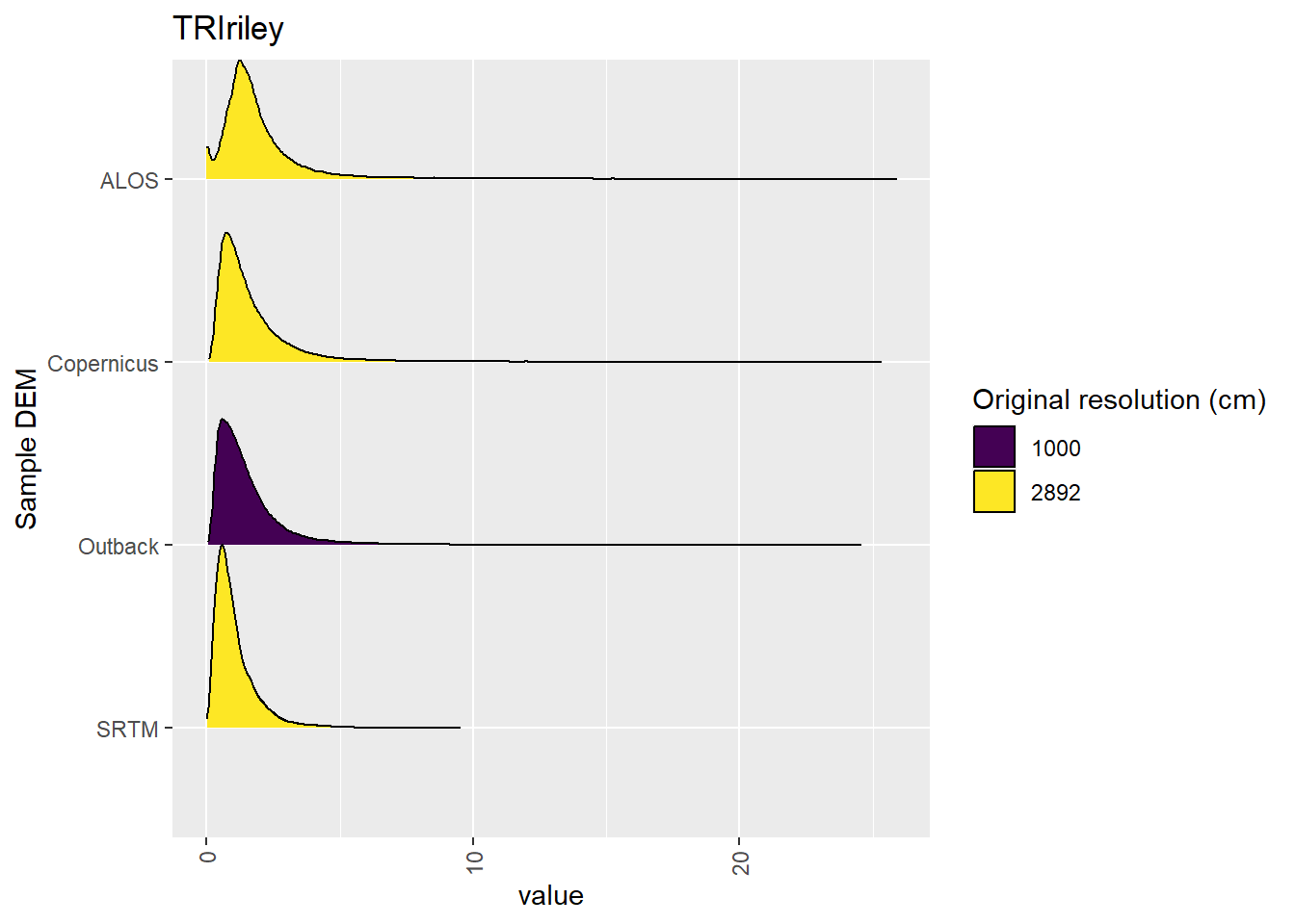 Distribution of TRIriley values in each DEM: Algebuckina