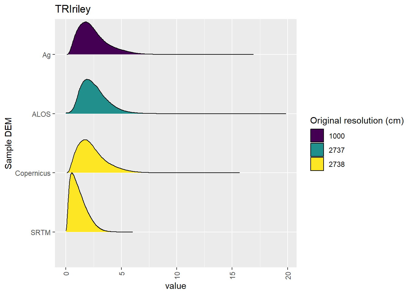 Distribution of TRIriley values in each DEM: Hambidge