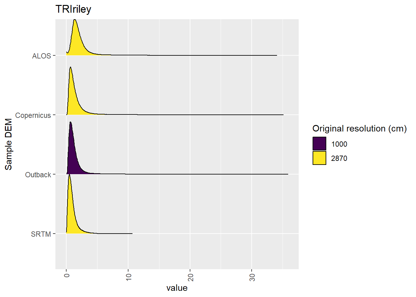Distribution of TRIriley values in each DEM: Kanku-Breakaways