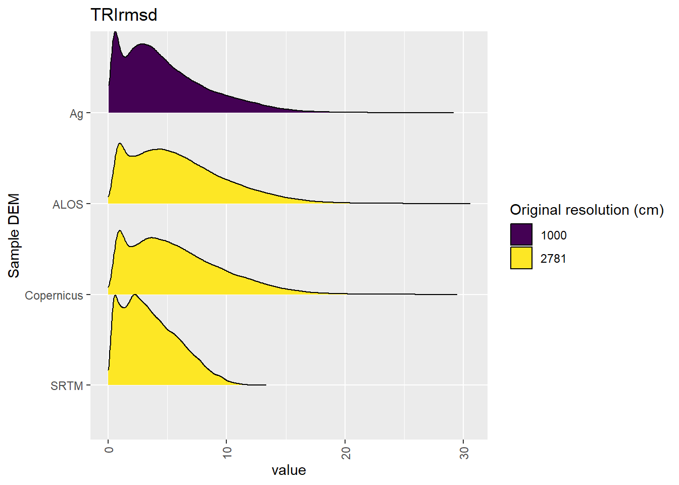 Distribution of TRIrmsd values in each DEM: Cleland