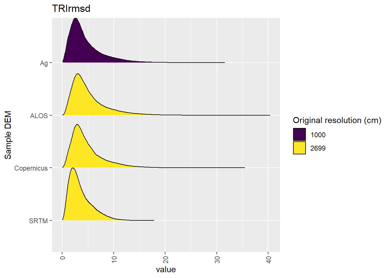 Distribution of TRIrmsd values in each DEM: Deep Creek