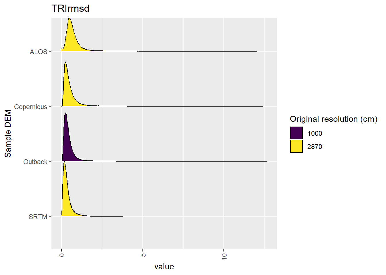 Distribution of TRIrmsd values in each DEM: Kanku-Breakaways