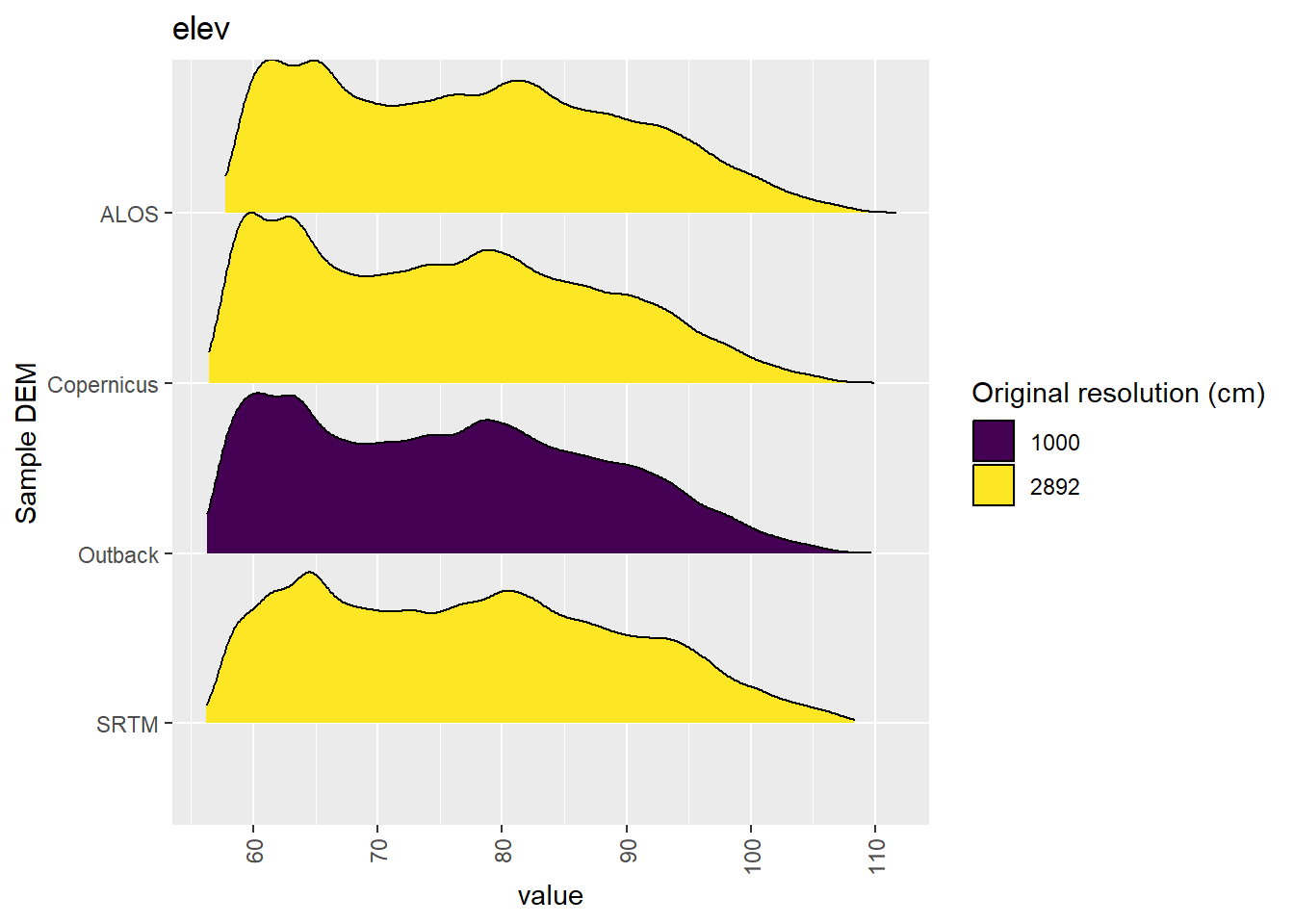 Distribution of elev values in each DEM: Algebuckina