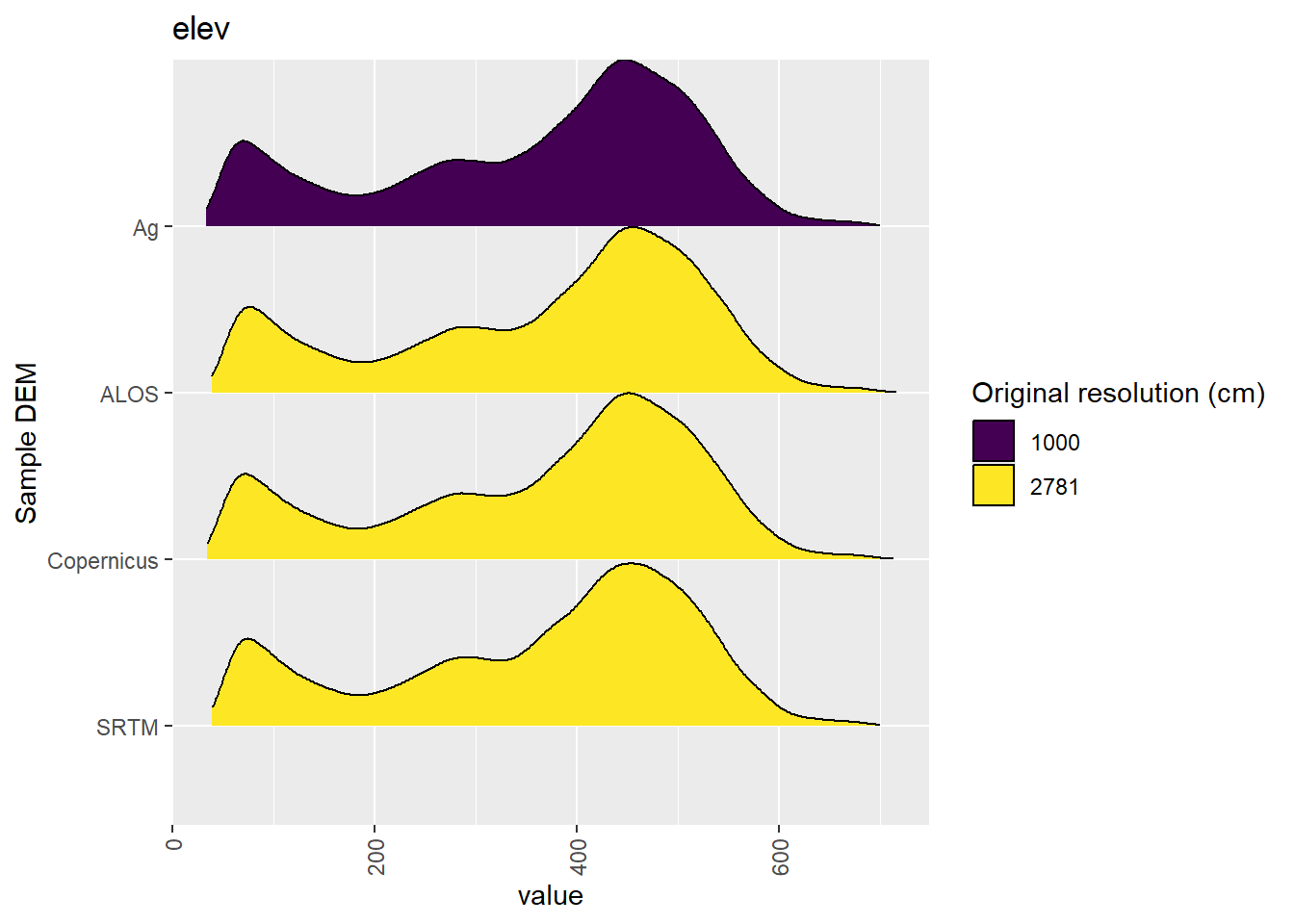 Distribution of elev values in each DEM: Cleland