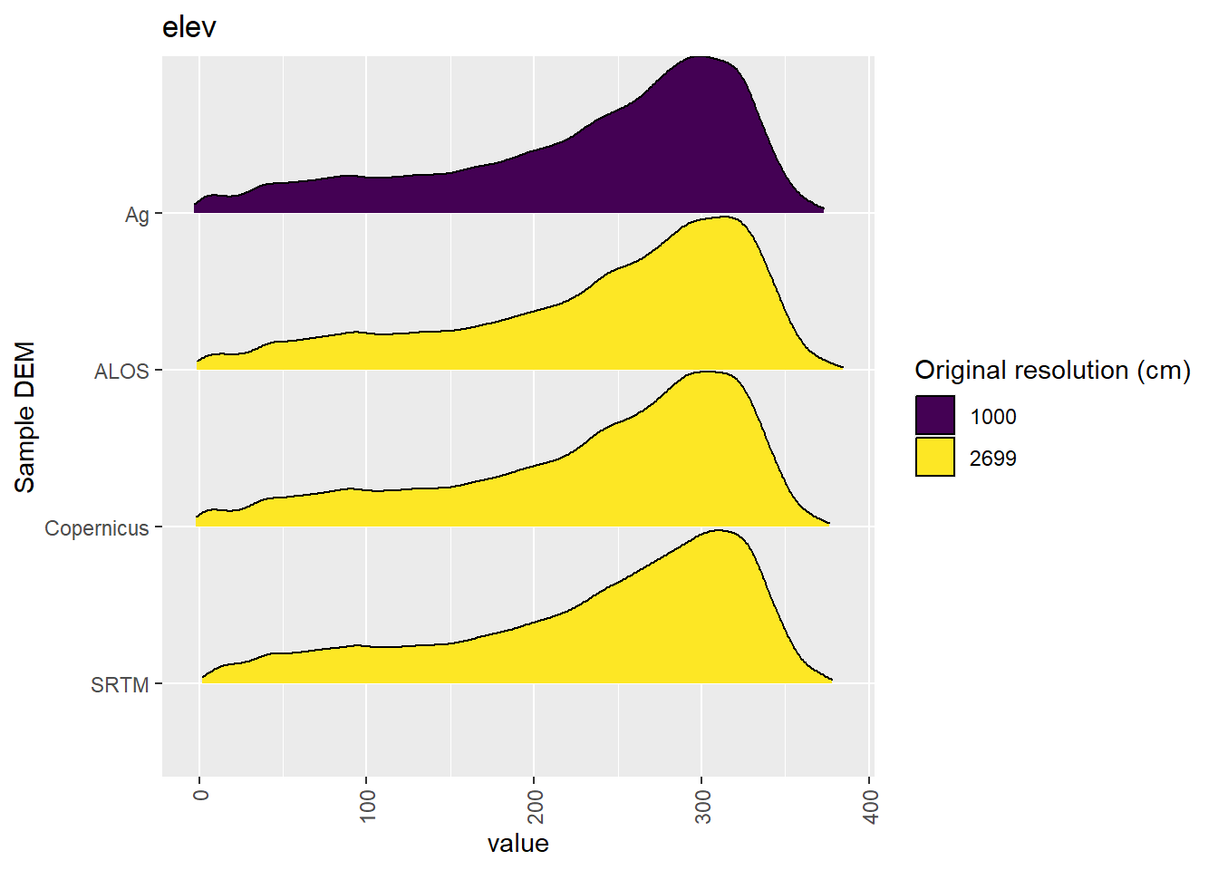 Distribution of elev values in each DEM: Deep Creek