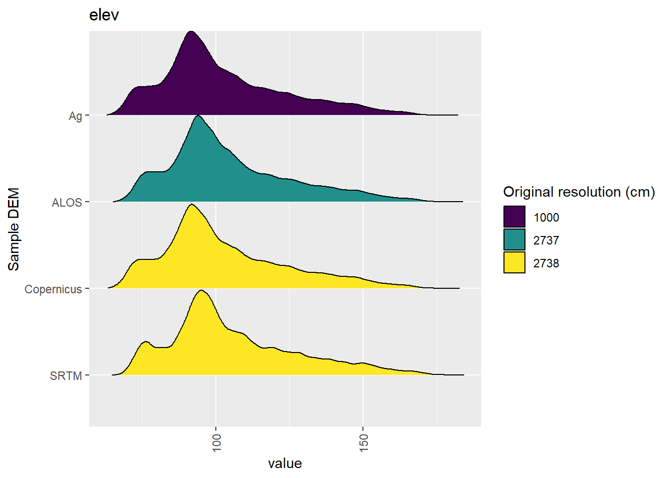Distribution of elev values in each DEM: Hambidge