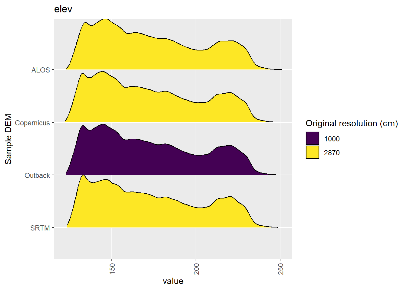Distribution of elev values in each DEM: Kanku-Breakaways