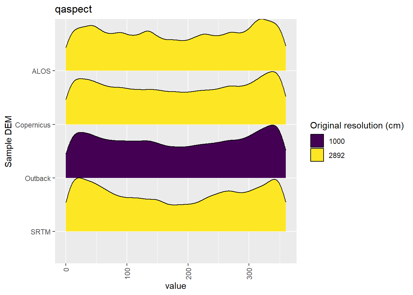 Distribution of qaspect values in each DEM: Algebuckina