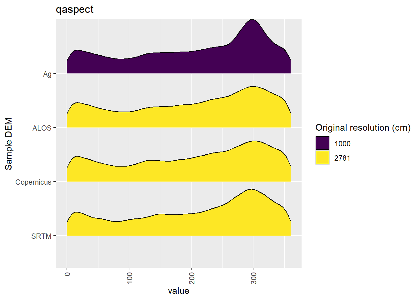 Distribution of qaspect values in each DEM: Cleland