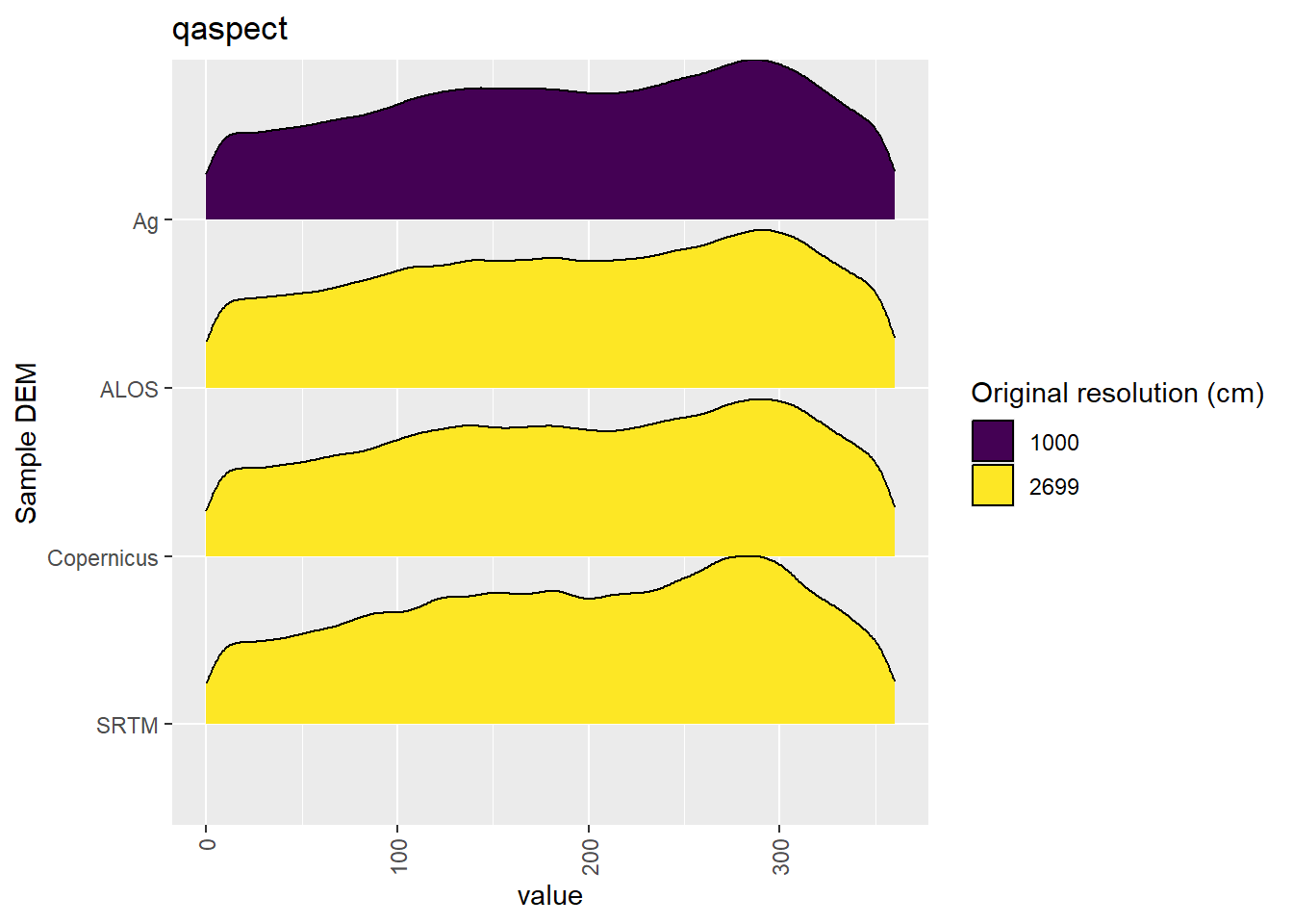 Distribution of qaspect values in each DEM: Deep Creek