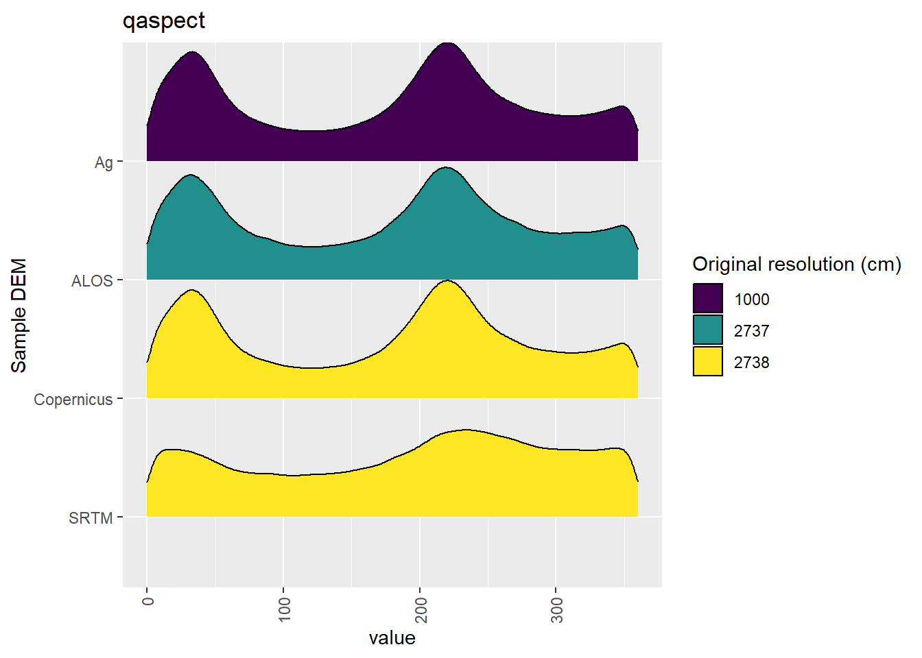 Distribution of qaspect values in each DEM: Hambidge