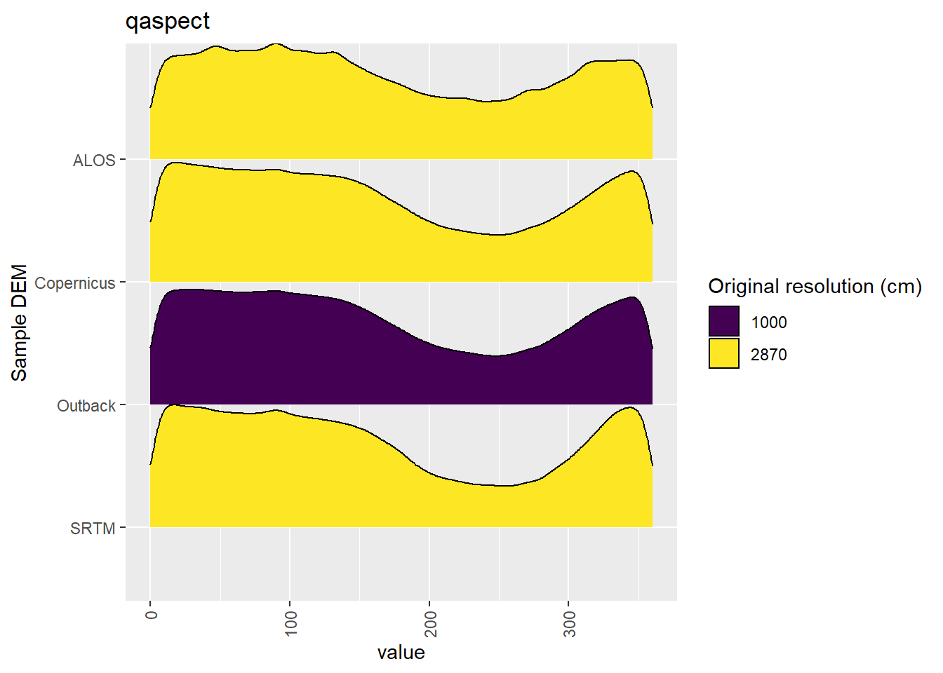Distribution of qaspect values in each DEM: Kanku-Breakaways