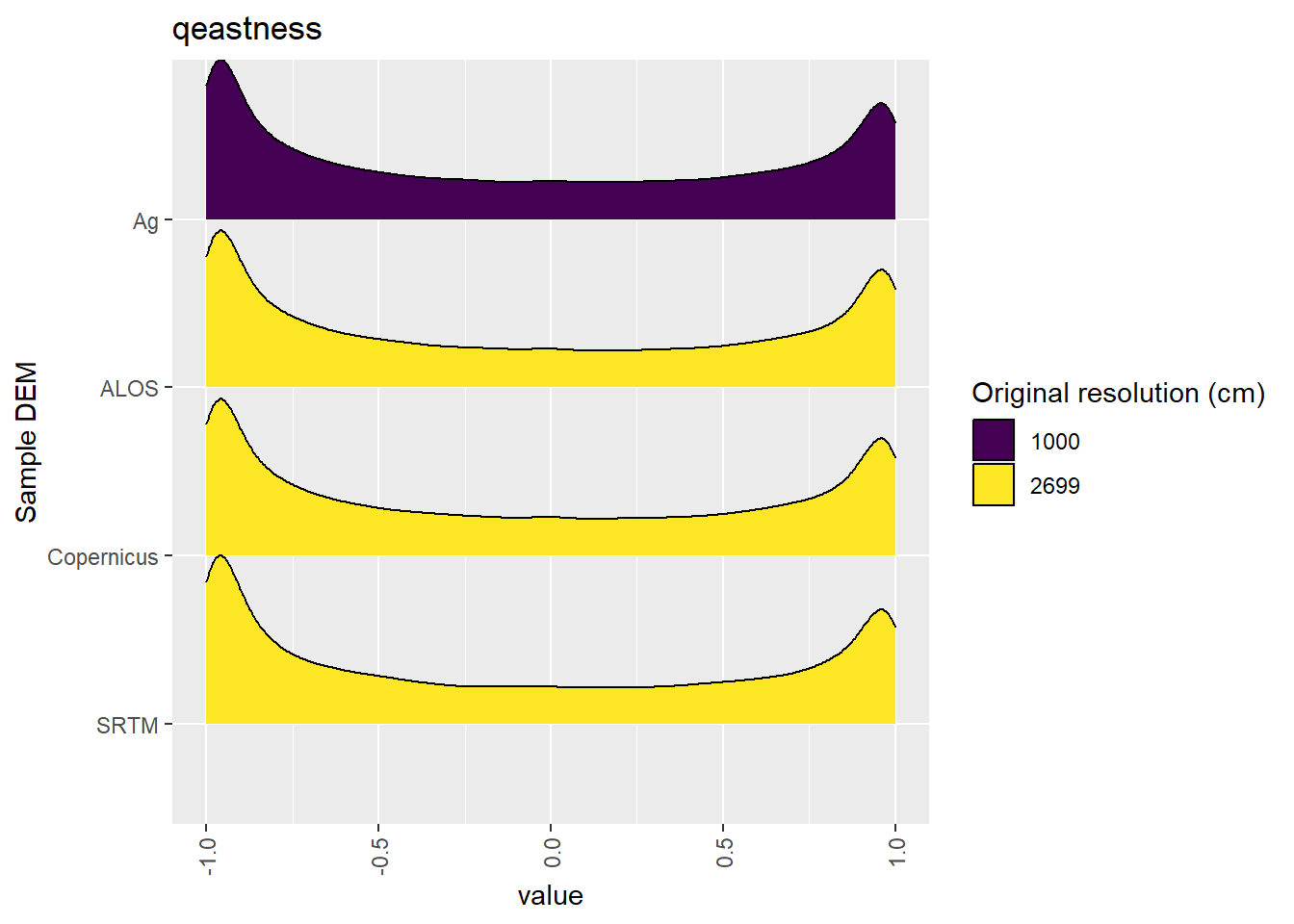 Distribution of qeastness values in each DEM: Deep Creek