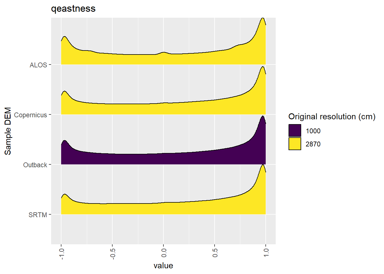 Distribution of qeastness values in each DEM: Kanku-Breakaways
