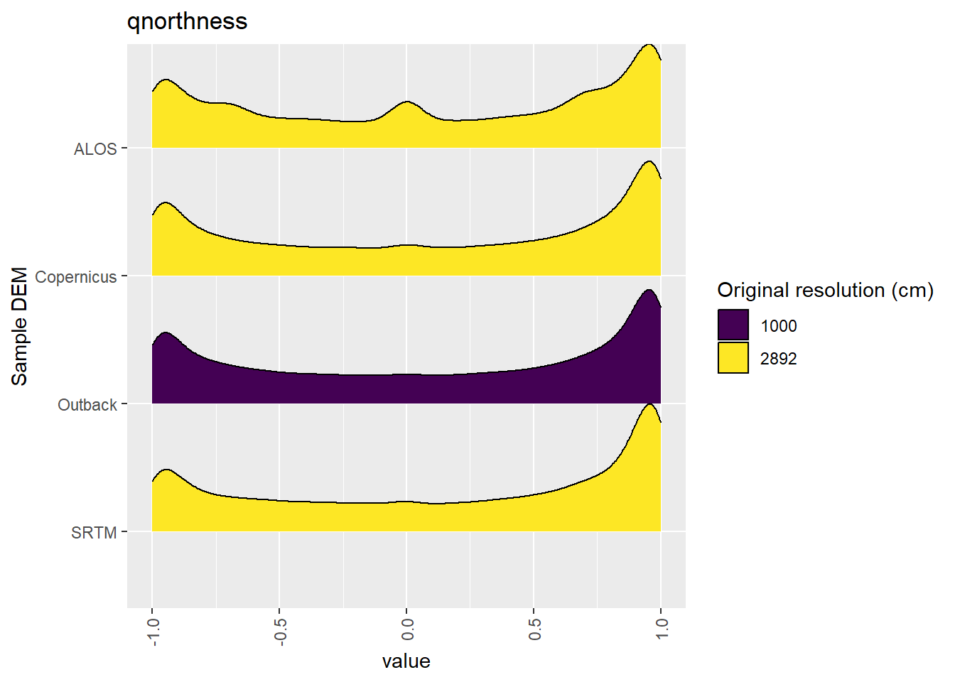 Distribution of qnorthness values in each DEM: Algebuckina