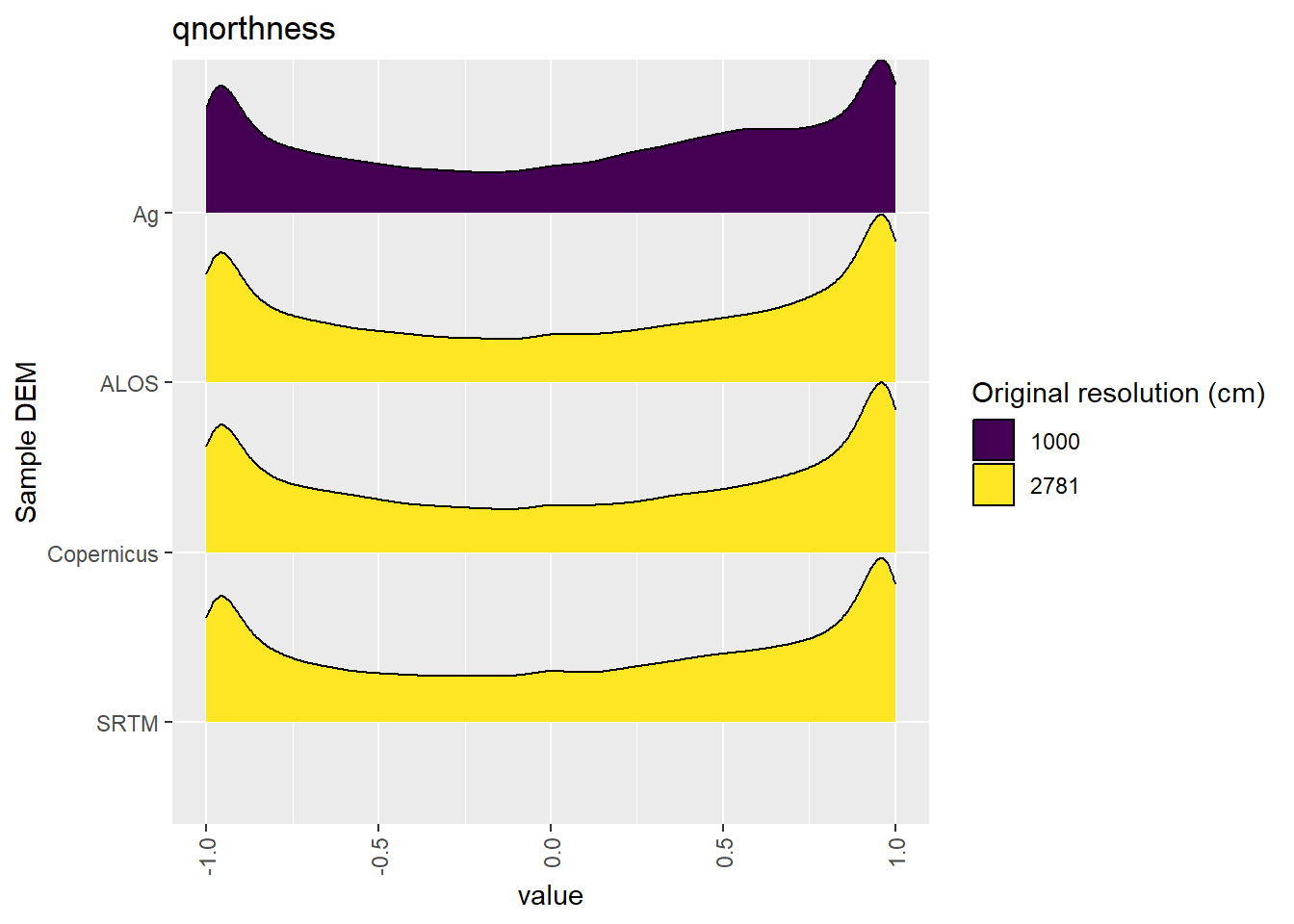 Distribution of qnorthness values in each DEM: Cleland