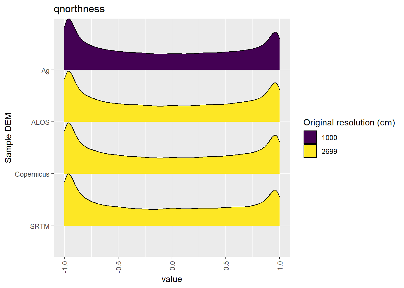 Distribution of qnorthness values in each DEM: Deep Creek