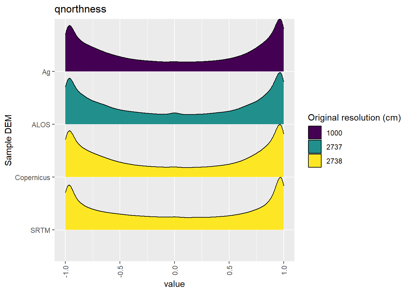 Distribution of qnorthness values in each DEM: Hambidge