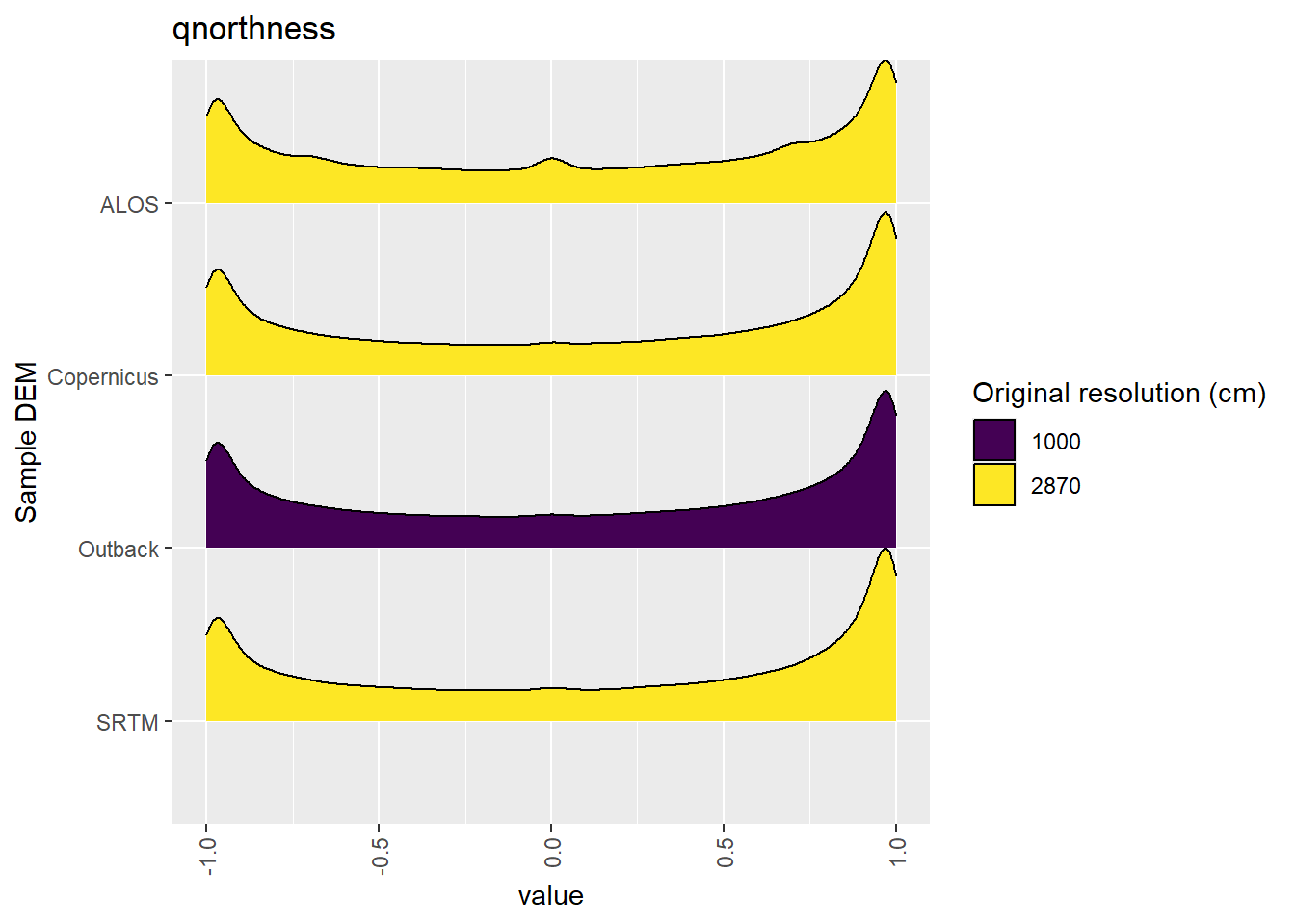 Distribution of qnorthness values in each DEM: Kanku-Breakaways