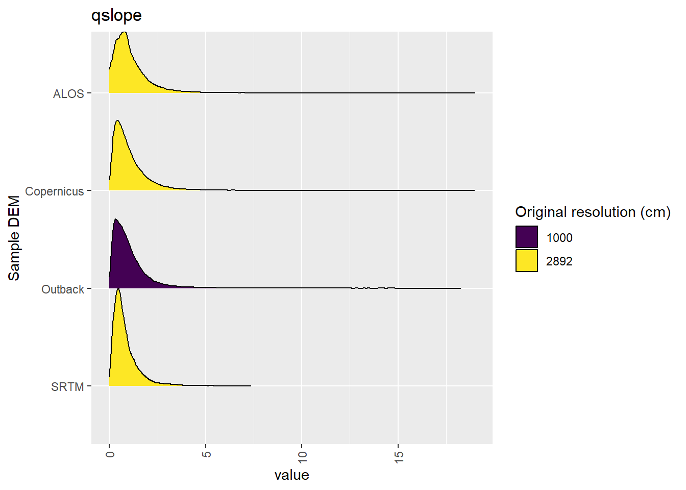Distribution of qslope values in each DEM: Algebuckina