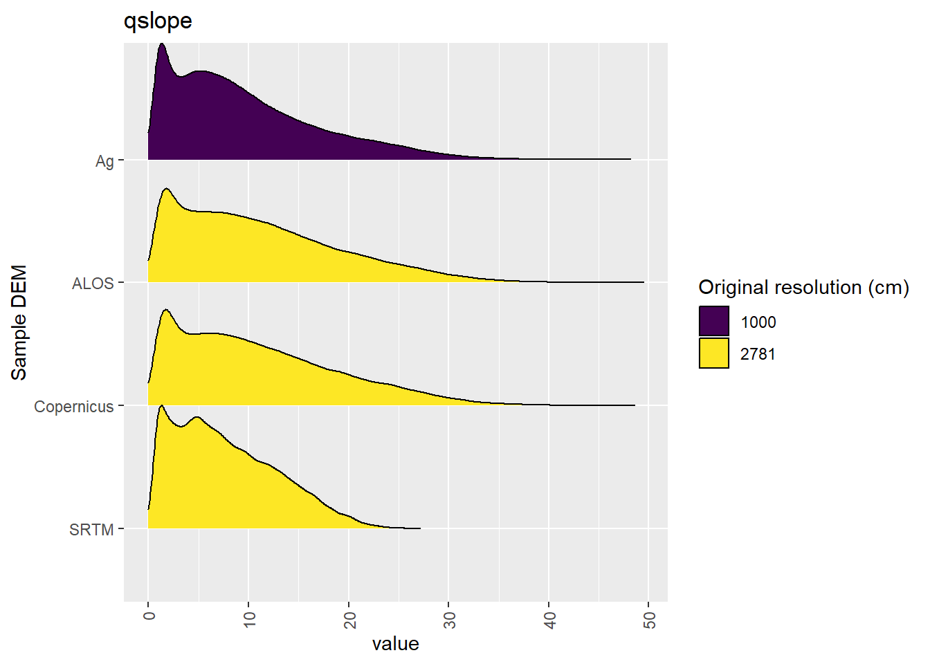 Distribution of qslope values in each DEM: Cleland
